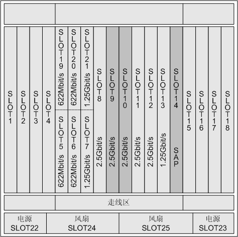 華為Optix OSN2500槽位接入容量(圖2) 華為Optix OSN2500槽位接入容量(圖2)