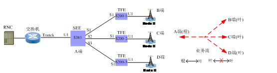 ZXMP S385-SEE單板EPTREE業務葉節點出現環路導致全板業務中斷(圖1) 20120530180734_4876.jpg