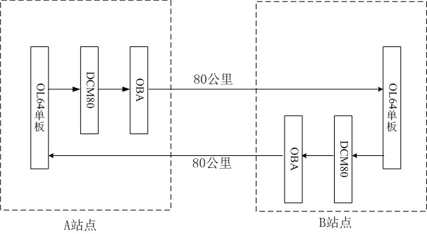 ZXMP S385系統OL64+DCM+OBA網絡結構對接中出現大量誤碼(圖1) 1.jpg