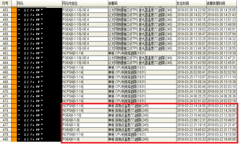ZXCTN 6500系列某匯聚節點下掛接入環業務閃斷(圖1) ZXCTN 6500系列某匯聚節點下掛接入環業務閃斷(圖1)