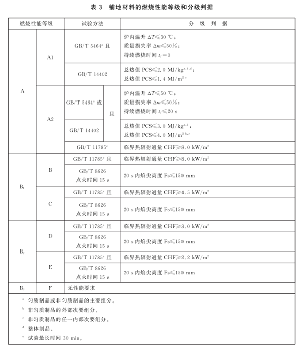 鋪地材料的燃燒性能等級(jí)和分級(jí)判據(jù).png