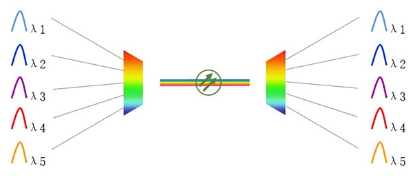 SDH、MSTP、OTN和PTN的發展過程(圖3) 3.jpg