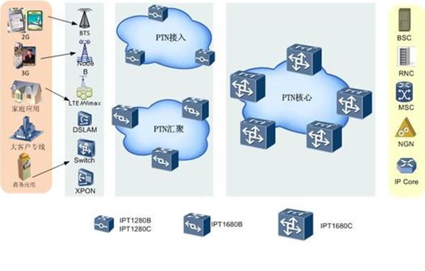 SDH、MSTP、OTN和PTN的發展過程(圖9) 9.jpg