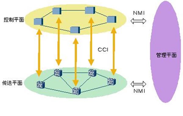 SDH、MSTP、WDM、PTN、OTN與ASON那些事兒(圖1) 10.jpg