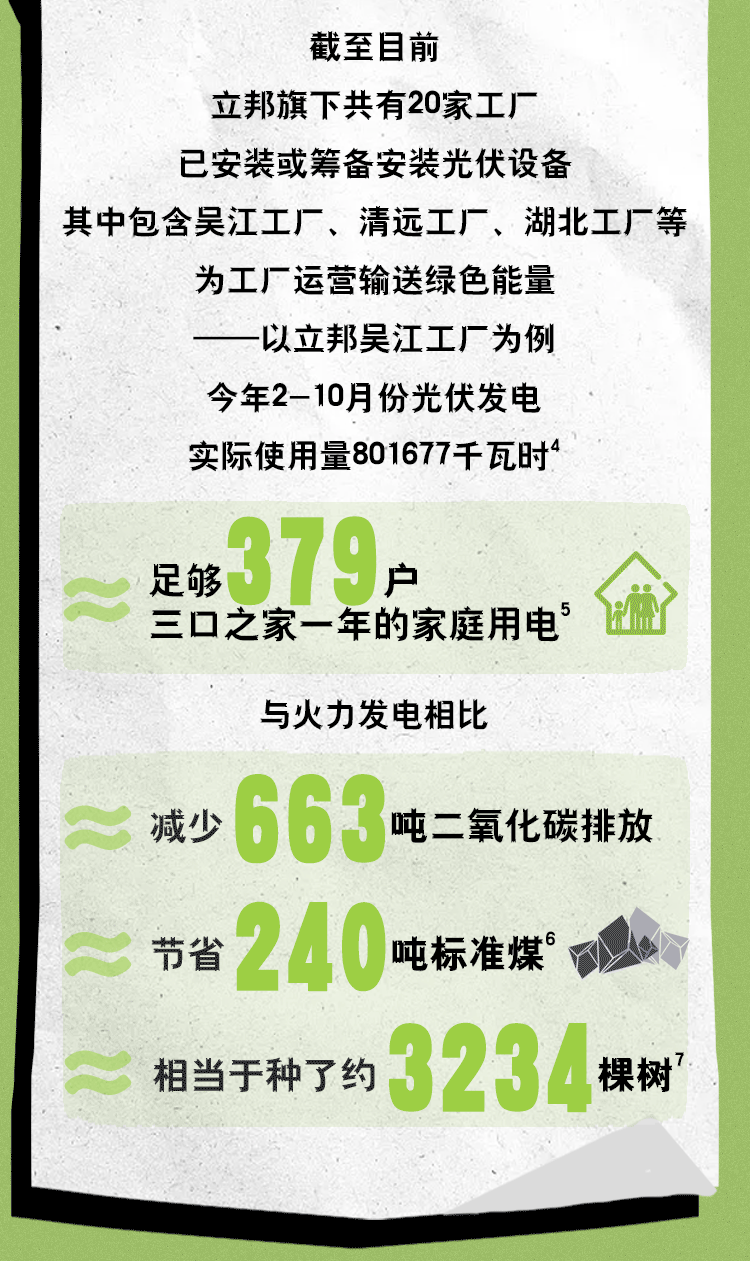 立邦旗下共有20家工廠已安裝或籌備安裝光伏設(shè)備.gif